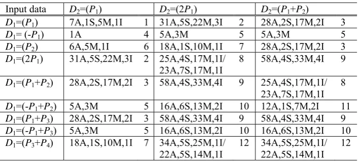 Table 7. Complexity of divisor addition algorithms in relation to input divisors 