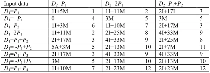 Table 9. List of parameters that have been evaluated in the experimental timing evaluation while operations were executed in the Jacobian of genus 2 HEC in affine representation 