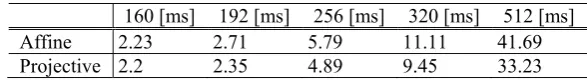 Table 11. Experimental results of operations in the Jacobian of genus 2 HEC in affine representation 