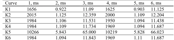 Table 14. Experimental timings for HECDSA cryptographic transformations in the Jacobian of genus 2 HEC in affine divisor representation for curves listed in Table 9 