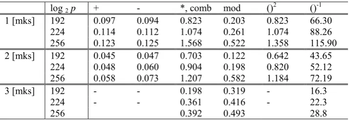 Table 1. Experimental valuations of prime base fields arithmetics timings 
