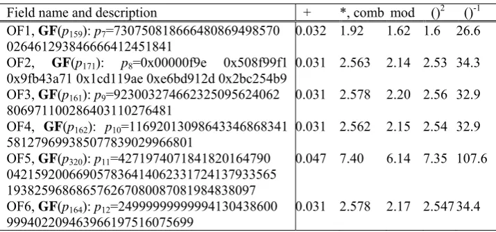 Table 4. Experimental results for prime order fields arithmetic [mks] 