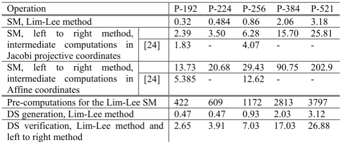 Table 6. Complexity of arithmetic in the Jacobian of genus 2 HEC according to Harley’s method (expressed in field operations inversion, squaring, and multiplication) 