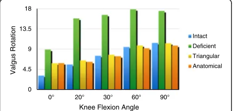 Table 3 Internal rotation with the application of an externally applied load for each testing state