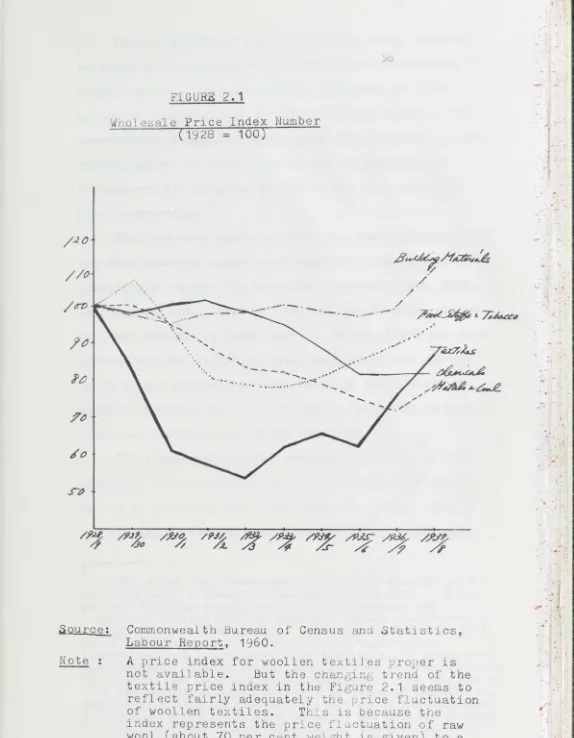 FIGURE 2.1 Whol e:sale Price Index Number ( 1928 = 100) 