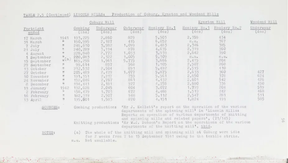 TABLE 2. 5 (Continued) LINCOLN MILLS : 