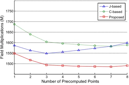 Figure 1. Cost performance of the proposed scheme and previous methods to perform the scalar multiplication including precomputation (1I = 30M, 1S= 0.8M, n  160 bits).