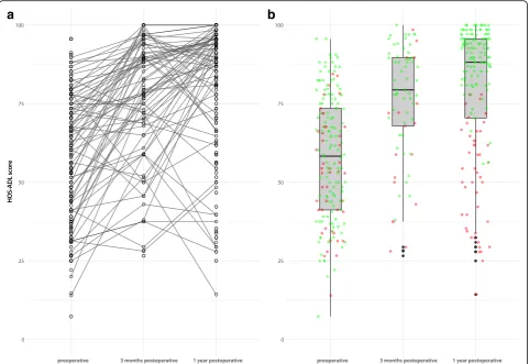 Fig. 1 a Graphical representation of temporal changes in HOS-ADL scores for each patient