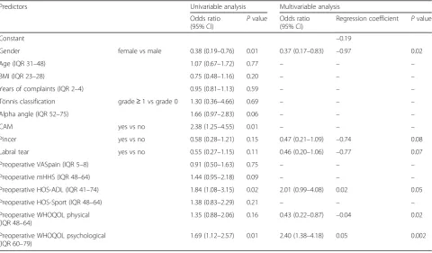 Fig. 2 Calibration plot. Distribution of predicted probabilities shown separately for patients with and without a successful outcome after hiparthroscopy