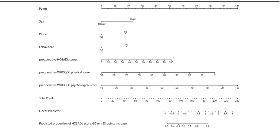 Fig. 3 Nomogram for prediction of a successful outcome after hip arthroscopy in a given patient