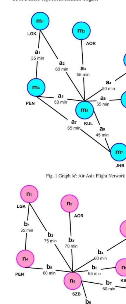 Fig. 1 Graph M: Air Asia Flight Network 