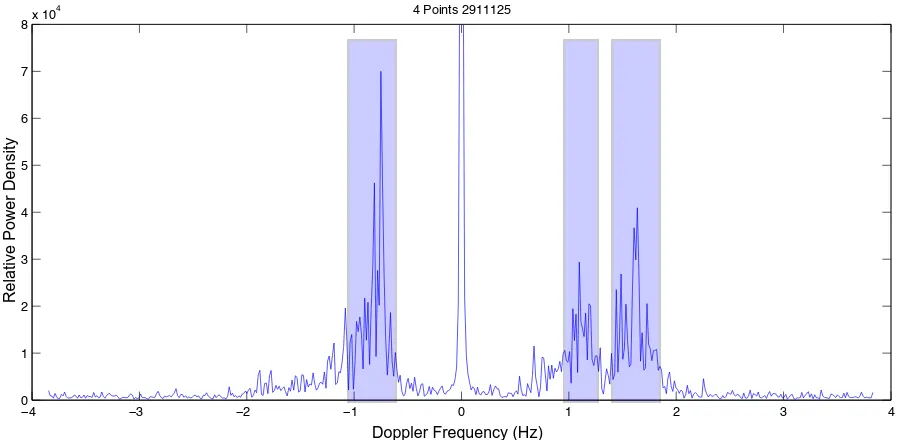 Figure 5.7  Example power spectrum with Bragg peaks of interest 