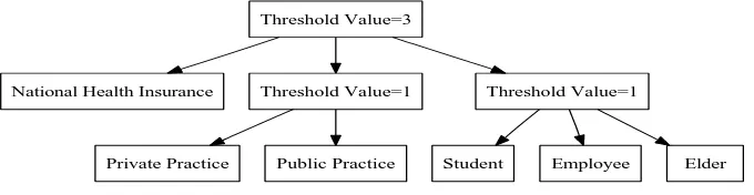 Fig. 2. Attribute Tree