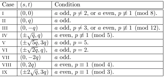 Table 1., where q =pa  3the Weil polynomial of the Jacobian of a supersingular genus twocurve dened over Fq =X4 +s X +t X2 + Conditions for fs q X+q2 to be.