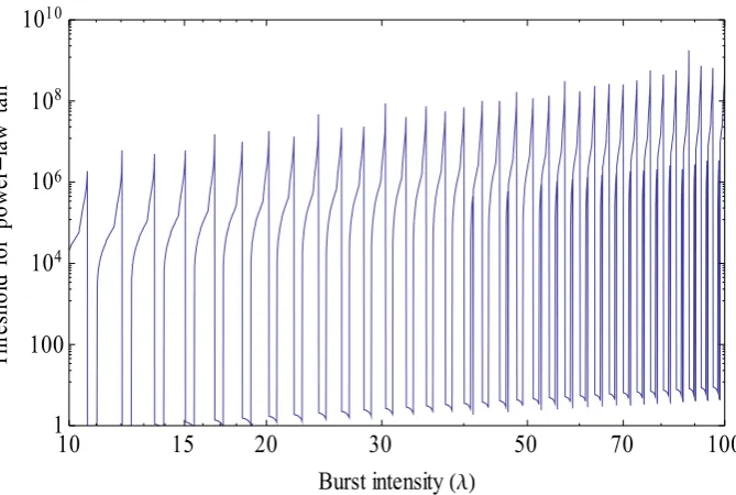 Fig. 5. Lower bound for the threshold for power-law behaviour of the tail, in Mbytes (λγδrγ 1+ 