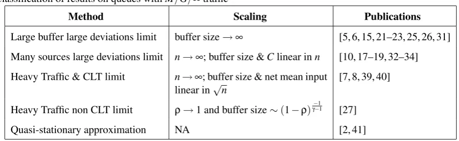 Table 1Classiﬁcation of results on queues with M/G/∞ trafﬁc