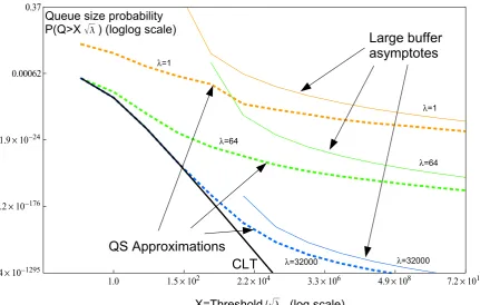Fig. 8. The stationary CDF as a function of buffer threshold for varying burst arrival rates (λ), estimated by QSalgorithm, large buffer asymptote, and the CLT limit; C =mean trafﬁc + 3σδ/δ; buffer thresholds are measuredin units of√λ.