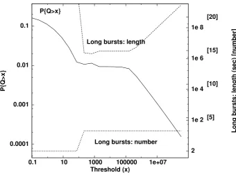 Fig. 1.( P buffer level >)x , the most likely number of long bursts when buffer level >x, and the most likely longburst length [in seconds] when this occurs, when λ =2, net mean input=− 0