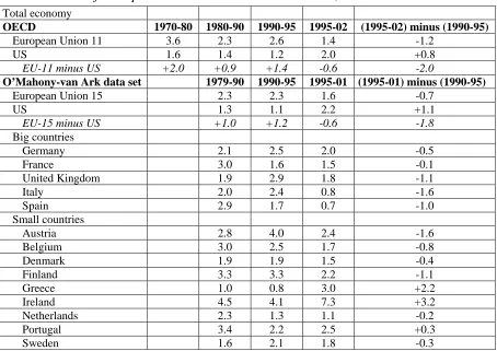 Table 1. Growth of GDP per hour worked in the EU and the US, 1979-2001 