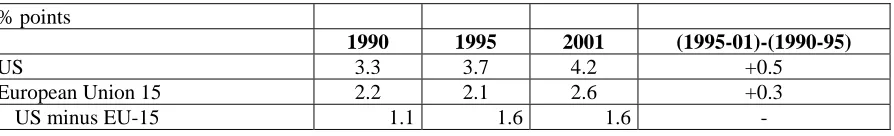 Table 2. IT investment over GDP in the EU and the US, 1990s 
