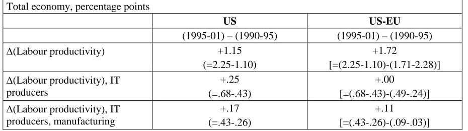 Table 3. Labour productivity in the EU and the US: Growth rates and contributions (% points) 