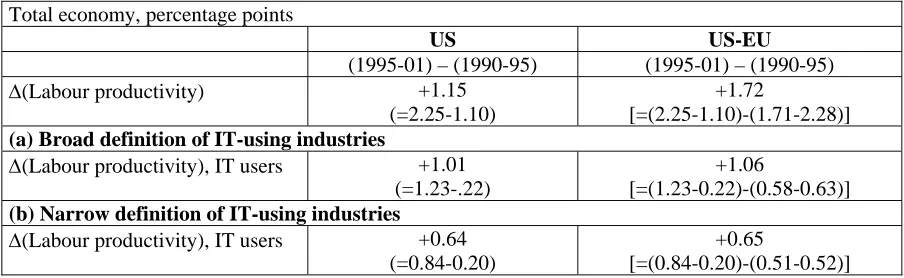 Table 6. Its US-over-time variant (how much of the total productivity gain in the US over time is explained by IT usage?) is verified by computing what fraction of the period change in the growth rate of labour productivity between 1990-95 and 1995-2001 is attributable to IT 