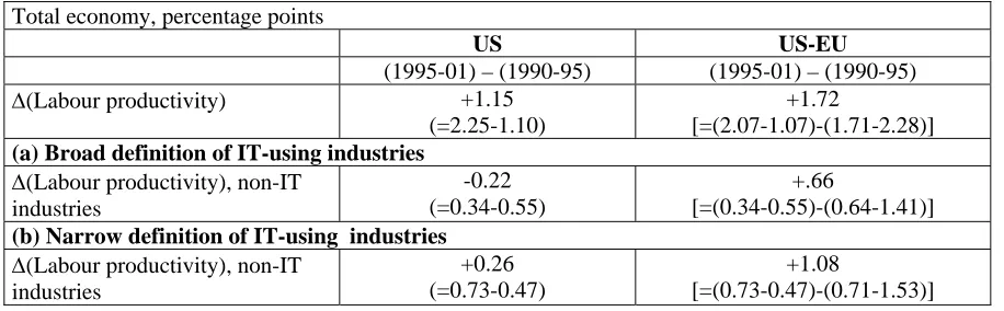 Table 7. Evaluating the IT-irrelevance hypothesis 
