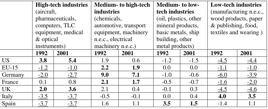 Table 10. Patterns of revealed comparative advantage, 1992 and 2001, the US, the EU and the five big countries in the EU-15 