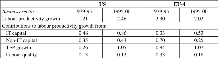 Table F.2. Decomposing aggregate labour productivity growth, business sector 