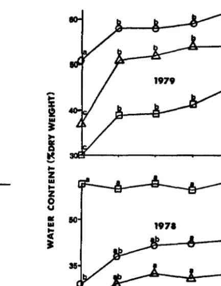 Fig. 2. Average water content of little bluestem herbage as affected by tebuthiuron treatments