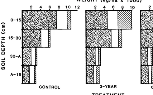 Table 4. Below-ground biomeee (kg/be) for major compartments at four soil depths on control, 3-year-old 8nd Cpr old tebuthiuron treated eend slhnery oak rcmgehnd in west Texas
