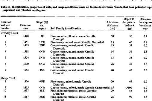 Table 2. Idcntlfic8tion, properties of soils, md range condition ckssea on 16 sites in northern Nevada that have potential vegetation of Wyoming big segebrusb and Thurber aeedkgms