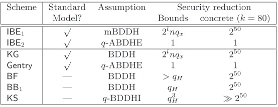 Figure 4: Security assumptions and (concrete) reduction factors for IBE schemes.