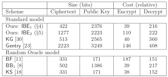 Figure 1: Eﬃciency comparison for CCA-secure IBE schemes in the standard/random oracle model for
