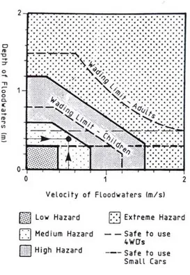 Figure 2: - Estimation of hazard along evacuation routes (CSIRO, 2000) 