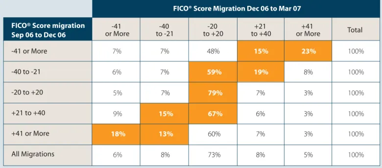 Figure 3 compares score migration in one three-month period (left column) with that in a second  three-month period (top row)