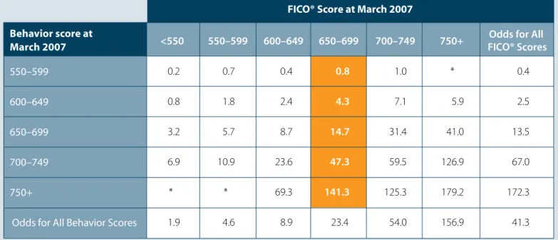 Figure 5: Performance Odds by FICO® Score and Behavior Score