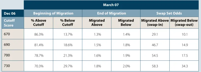 Figure 6: Migration Around Cutoﬀ Score 