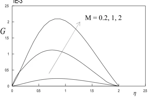 Fig.2. Effect  of  magnetic  parameter  M on the secondary  flow velocity G 
