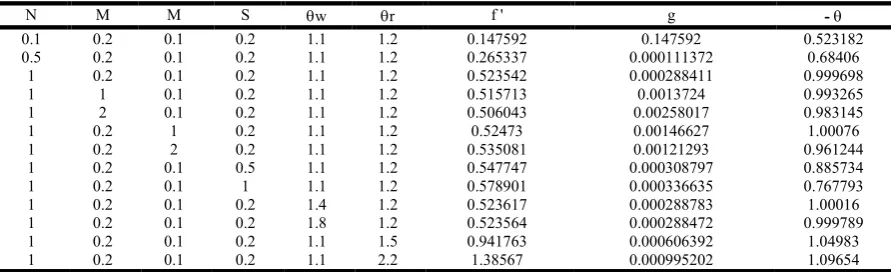 Table 1. Variation of dimensionless wall-velocity gradient and dimensionless rate of heat transfer at the plate with the dimensionless w, N ,M ,S, m and r for Prandtl number=0.72 and Gr=0.5  
