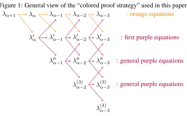 Figure 1: General view of the “colored proof strategy” used in this paper