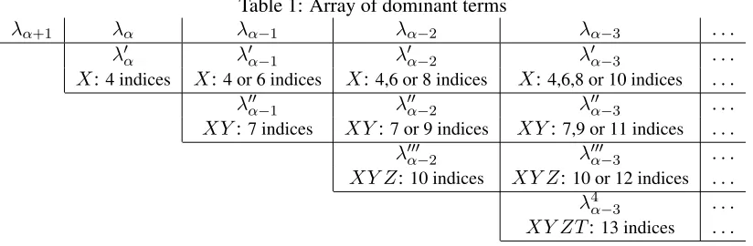 Table 1: Array of dominant terms