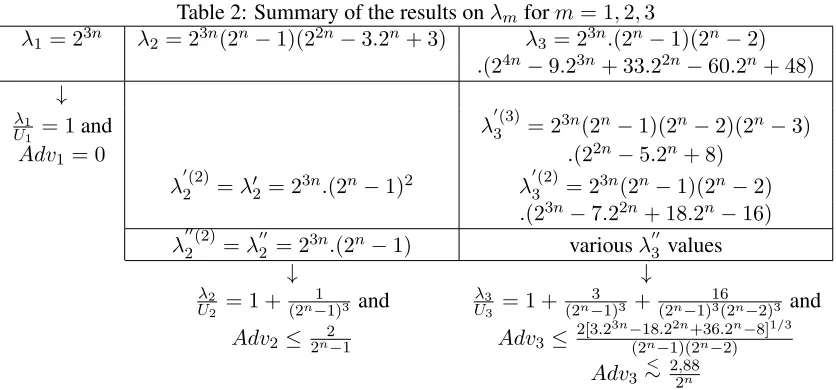Table 2: Summary of the results on λm for m = 1, 2, 33nn 2n n 3nn 