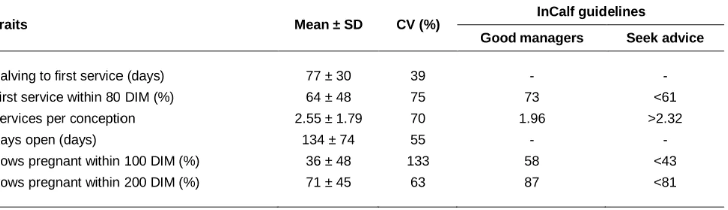 Table  1  Mean, standard deviation and coefficient of variation of fertility traits (Muller  et al., 2014)  in  comparison with InCalf guidelines (Little, 2003) 