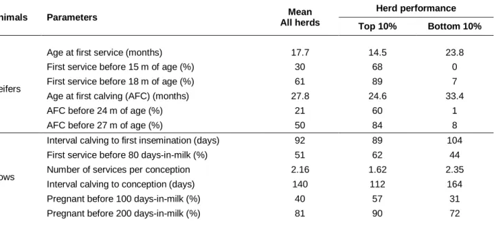 Table  2  Mean reproduction management performance for 27 herds and top and bottom 10% performing  Holstein herds (Muller et al., 2016)