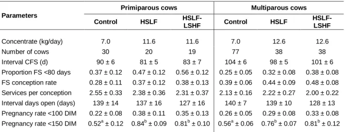 Table 6 Least square means (± SEM) of fertility traits of primi- and multiparous Holstein cows in a pasture- pasture-based system supplemented with concentrates differing in levels and types of energy sources  