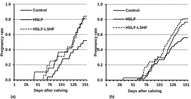 Figure  2  Pregnancy rate of  (a) primiparous and (b) multiparous cows on pastures supplemented with  concentrates differing in levels and types of energy sources  