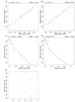 Fig. 5. Types of relationships between different narrow-band chan-The relationship shown in the middle row is better described by apotential regressionlationship shown innels and the HRV channel for single windows in a SEVIRI scenefrom 30 September 2003