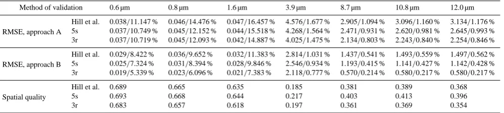 Table 2. Validation results for the spectral and spatial quality of different variations of the pan-sharpening approach