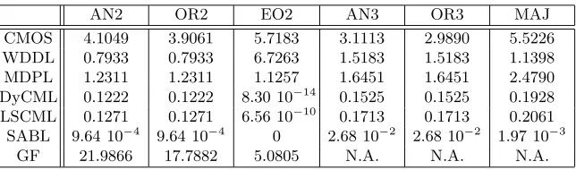 Table 3. Power supply current standard deviation [µA].